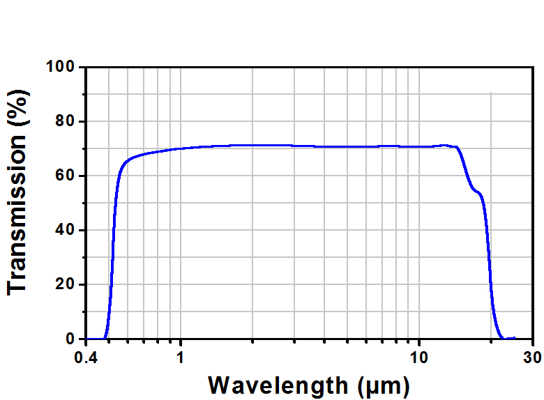 uncoated-ZnSe-transmission-curve.jpg